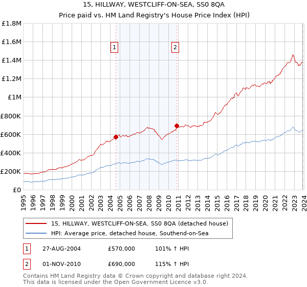 15, HILLWAY, WESTCLIFF-ON-SEA, SS0 8QA: Price paid vs HM Land Registry's House Price Index