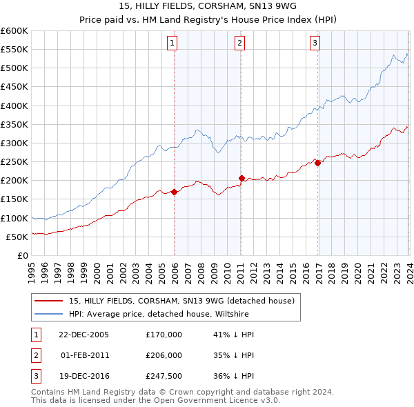 15, HILLY FIELDS, CORSHAM, SN13 9WG: Price paid vs HM Land Registry's House Price Index