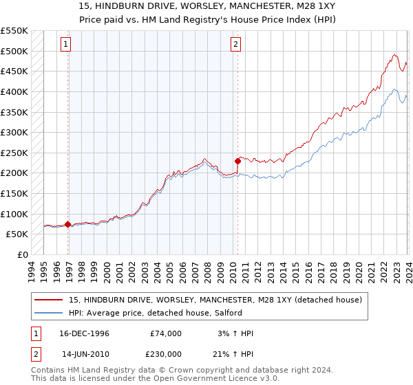 15, HINDBURN DRIVE, WORSLEY, MANCHESTER, M28 1XY: Price paid vs HM Land Registry's House Price Index