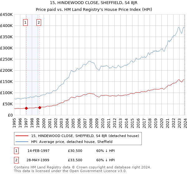 15, HINDEWOOD CLOSE, SHEFFIELD, S4 8JR: Price paid vs HM Land Registry's House Price Index