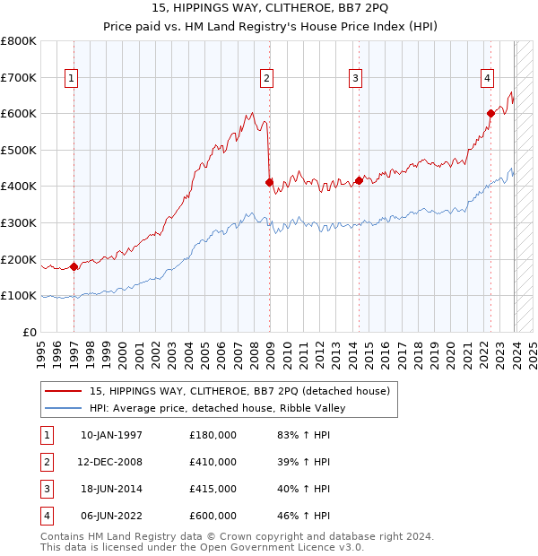 15, HIPPINGS WAY, CLITHEROE, BB7 2PQ: Price paid vs HM Land Registry's House Price Index