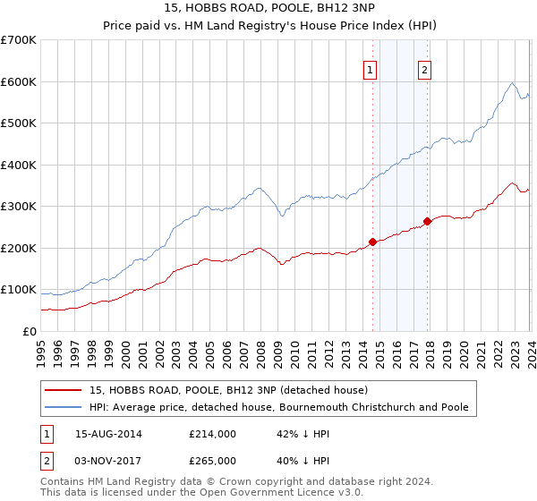 15, HOBBS ROAD, POOLE, BH12 3NP: Price paid vs HM Land Registry's House Price Index