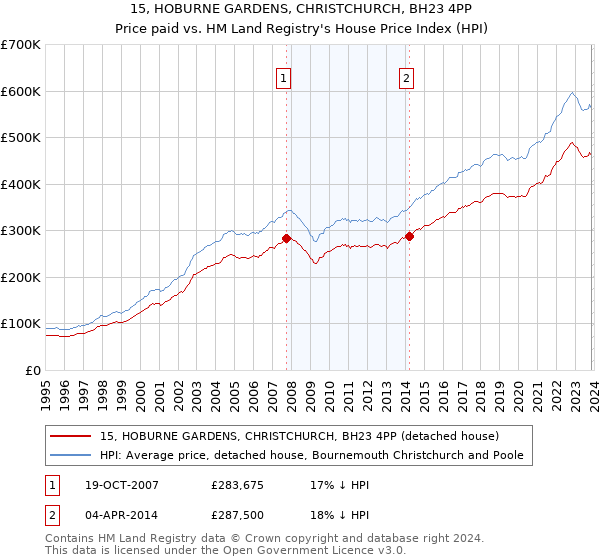 15, HOBURNE GARDENS, CHRISTCHURCH, BH23 4PP: Price paid vs HM Land Registry's House Price Index