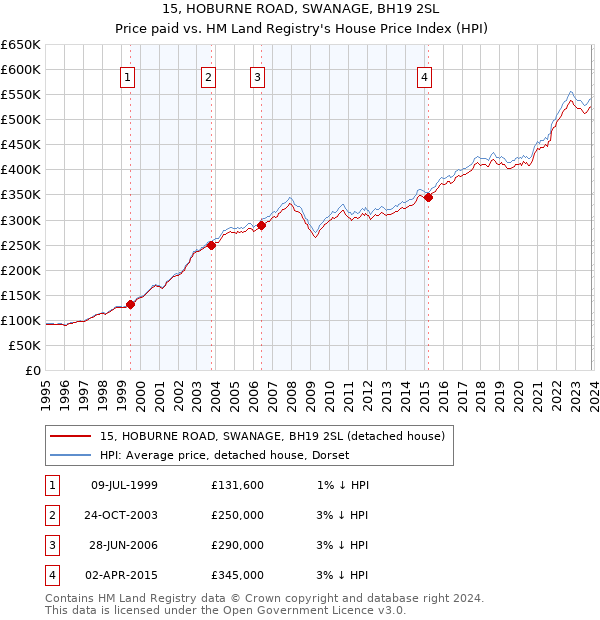 15, HOBURNE ROAD, SWANAGE, BH19 2SL: Price paid vs HM Land Registry's House Price Index