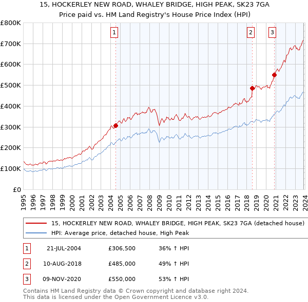 15, HOCKERLEY NEW ROAD, WHALEY BRIDGE, HIGH PEAK, SK23 7GA: Price paid vs HM Land Registry's House Price Index