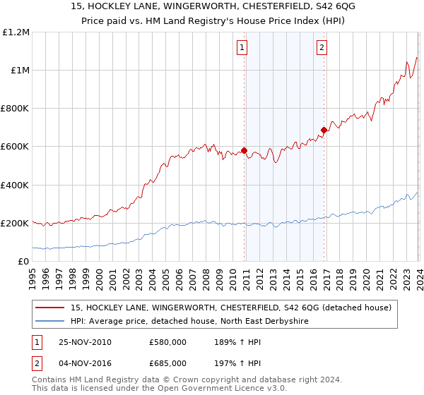 15, HOCKLEY LANE, WINGERWORTH, CHESTERFIELD, S42 6QG: Price paid vs HM Land Registry's House Price Index