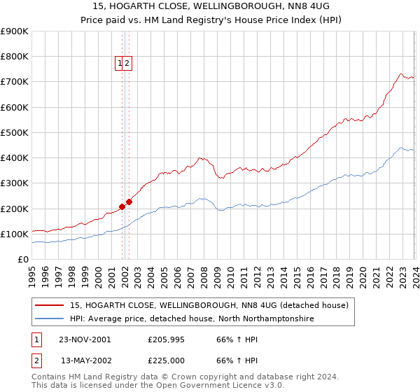 15, HOGARTH CLOSE, WELLINGBOROUGH, NN8 4UG: Price paid vs HM Land Registry's House Price Index