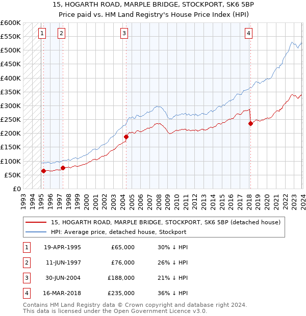15, HOGARTH ROAD, MARPLE BRIDGE, STOCKPORT, SK6 5BP: Price paid vs HM Land Registry's House Price Index