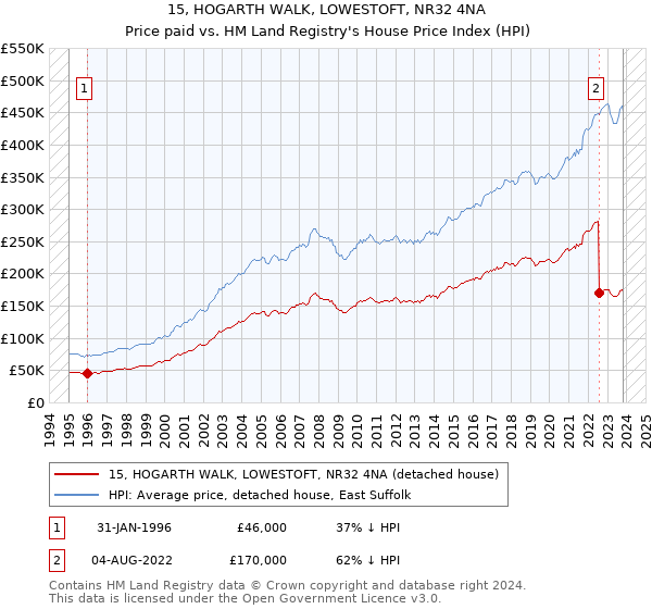 15, HOGARTH WALK, LOWESTOFT, NR32 4NA: Price paid vs HM Land Registry's House Price Index