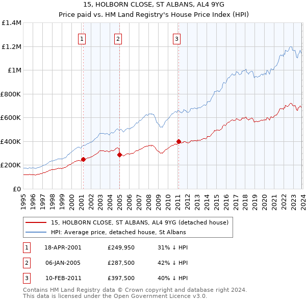 15, HOLBORN CLOSE, ST ALBANS, AL4 9YG: Price paid vs HM Land Registry's House Price Index