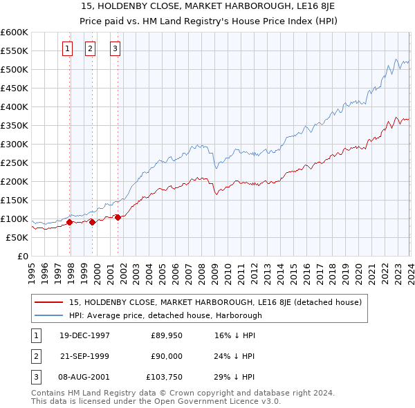 15, HOLDENBY CLOSE, MARKET HARBOROUGH, LE16 8JE: Price paid vs HM Land Registry's House Price Index