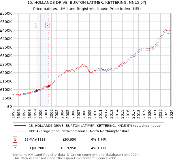 15, HOLLANDS DRIVE, BURTON LATIMER, KETTERING, NN15 5YJ: Price paid vs HM Land Registry's House Price Index