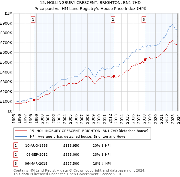15, HOLLINGBURY CRESCENT, BRIGHTON, BN1 7HD: Price paid vs HM Land Registry's House Price Index
