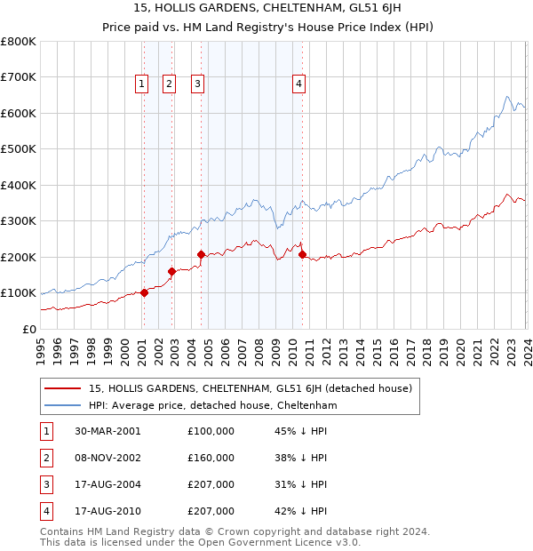 15, HOLLIS GARDENS, CHELTENHAM, GL51 6JH: Price paid vs HM Land Registry's House Price Index