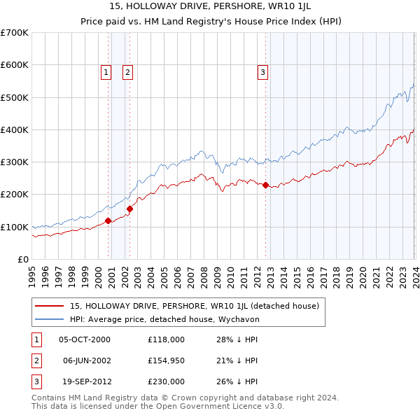 15, HOLLOWAY DRIVE, PERSHORE, WR10 1JL: Price paid vs HM Land Registry's House Price Index