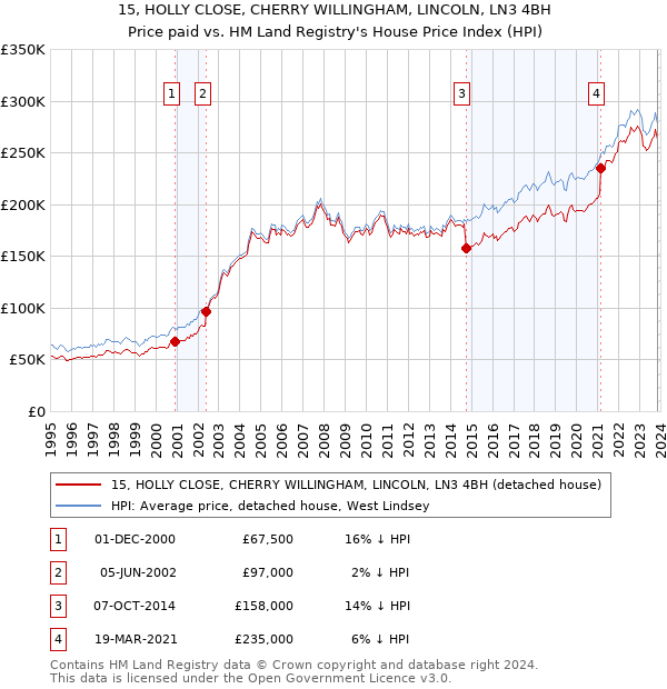 15, HOLLY CLOSE, CHERRY WILLINGHAM, LINCOLN, LN3 4BH: Price paid vs HM Land Registry's House Price Index