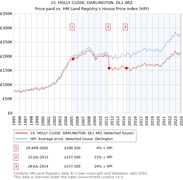 15, HOLLY CLOSE, DARLINGTON, DL1 4RZ: Price paid vs HM Land Registry's House Price Index