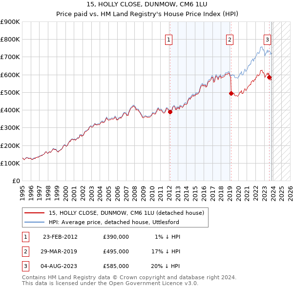 15, HOLLY CLOSE, DUNMOW, CM6 1LU: Price paid vs HM Land Registry's House Price Index