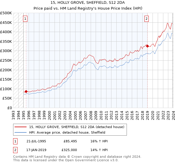 15, HOLLY GROVE, SHEFFIELD, S12 2DA: Price paid vs HM Land Registry's House Price Index