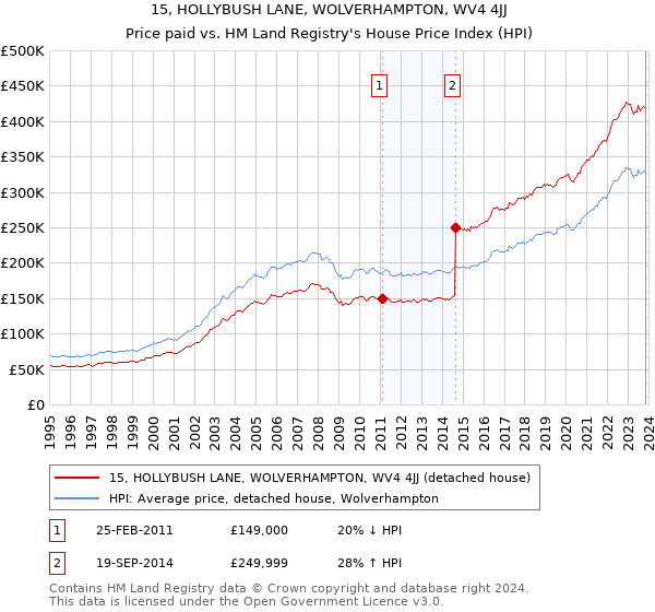15, HOLLYBUSH LANE, WOLVERHAMPTON, WV4 4JJ: Price paid vs HM Land Registry's House Price Index