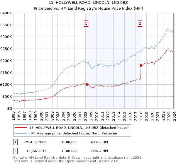 15, HOLLYWELL ROAD, LINCOLN, LN5 9BZ: Price paid vs HM Land Registry's House Price Index