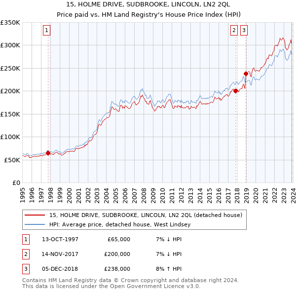 15, HOLME DRIVE, SUDBROOKE, LINCOLN, LN2 2QL: Price paid vs HM Land Registry's House Price Index