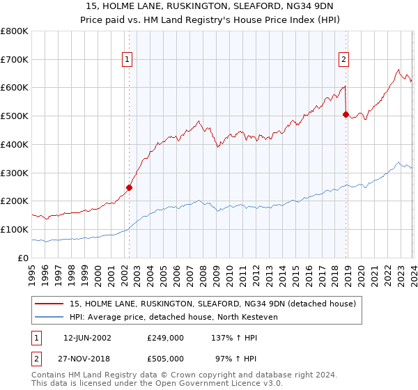 15, HOLME LANE, RUSKINGTON, SLEAFORD, NG34 9DN: Price paid vs HM Land Registry's House Price Index