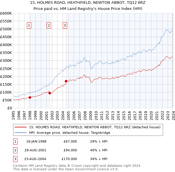 15, HOLMES ROAD, HEATHFIELD, NEWTON ABBOT, TQ12 6RZ: Price paid vs HM Land Registry's House Price Index