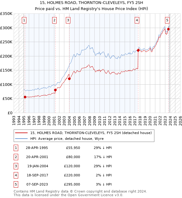 15, HOLMES ROAD, THORNTON-CLEVELEYS, FY5 2SH: Price paid vs HM Land Registry's House Price Index