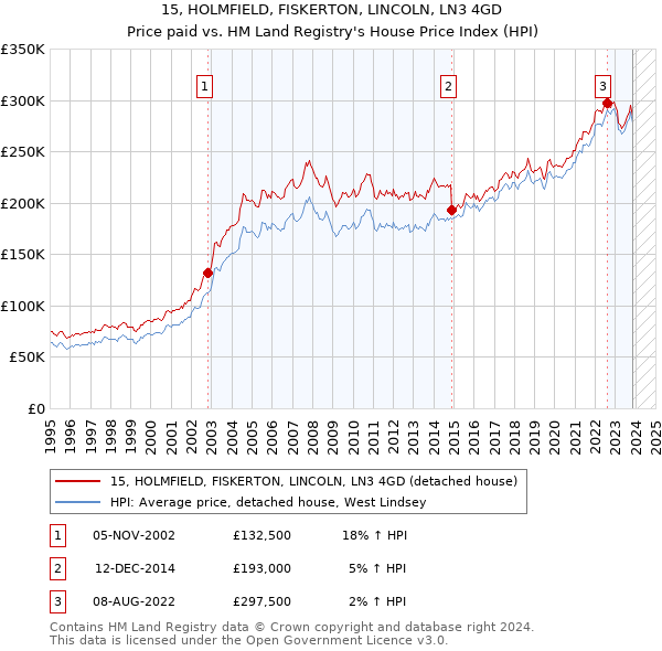 15, HOLMFIELD, FISKERTON, LINCOLN, LN3 4GD: Price paid vs HM Land Registry's House Price Index