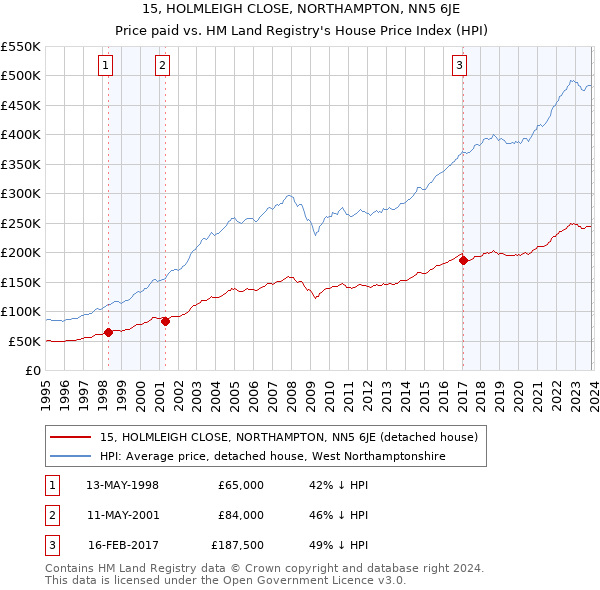 15, HOLMLEIGH CLOSE, NORTHAMPTON, NN5 6JE: Price paid vs HM Land Registry's House Price Index