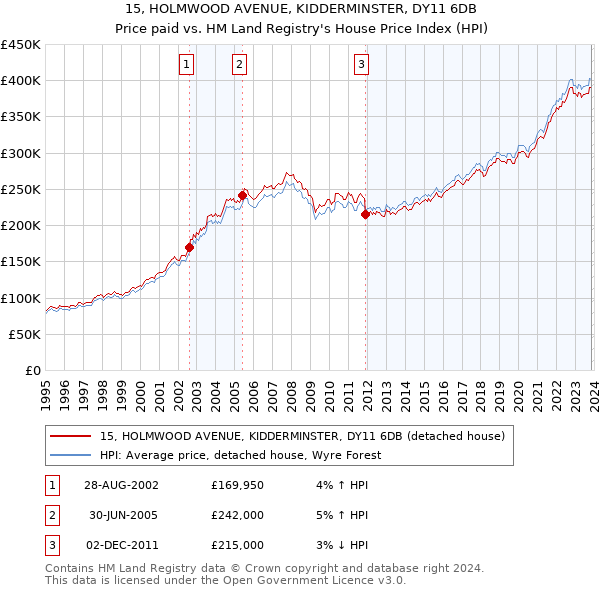 15, HOLMWOOD AVENUE, KIDDERMINSTER, DY11 6DB: Price paid vs HM Land Registry's House Price Index