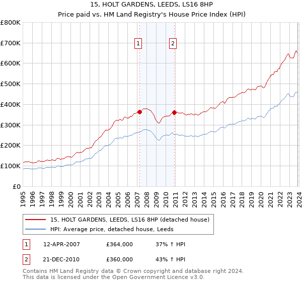 15, HOLT GARDENS, LEEDS, LS16 8HP: Price paid vs HM Land Registry's House Price Index