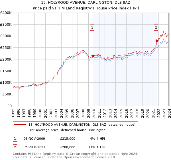 15, HOLYROOD AVENUE, DARLINGTON, DL3 8AZ: Price paid vs HM Land Registry's House Price Index