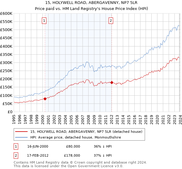 15, HOLYWELL ROAD, ABERGAVENNY, NP7 5LR: Price paid vs HM Land Registry's House Price Index