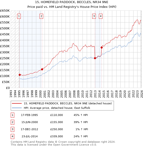 15, HOMEFIELD PADDOCK, BECCLES, NR34 9NE: Price paid vs HM Land Registry's House Price Index