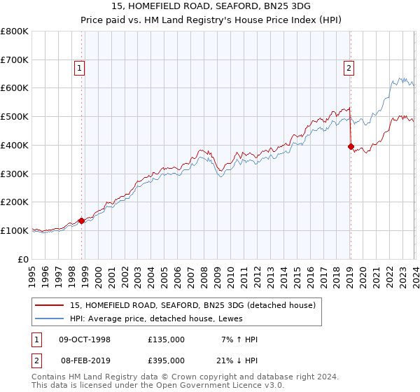 15, HOMEFIELD ROAD, SEAFORD, BN25 3DG: Price paid vs HM Land Registry's House Price Index