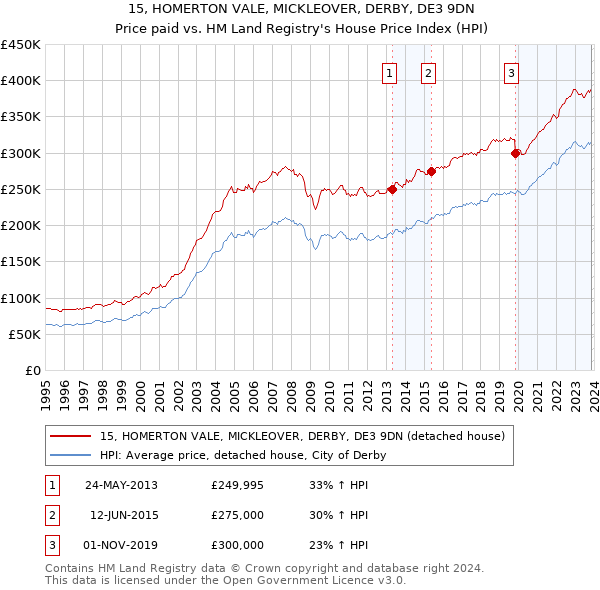 15, HOMERTON VALE, MICKLEOVER, DERBY, DE3 9DN: Price paid vs HM Land Registry's House Price Index