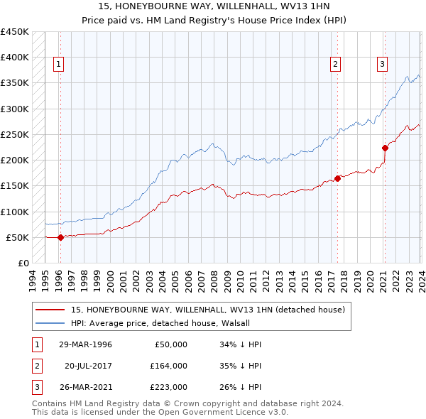 15, HONEYBOURNE WAY, WILLENHALL, WV13 1HN: Price paid vs HM Land Registry's House Price Index