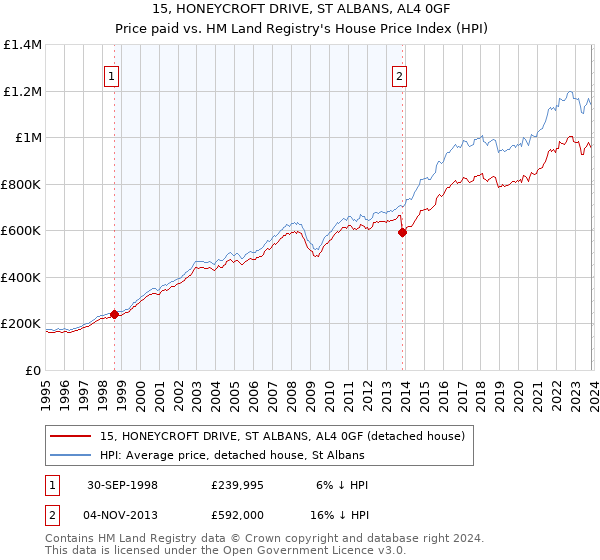 15, HONEYCROFT DRIVE, ST ALBANS, AL4 0GF: Price paid vs HM Land Registry's House Price Index