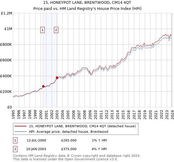15, HONEYPOT LANE, BRENTWOOD, CM14 4QT: Price paid vs HM Land Registry's House Price Index