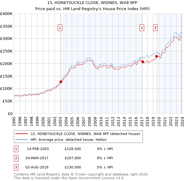 15, HONEYSUCKLE CLOSE, WIDNES, WA8 9FP: Price paid vs HM Land Registry's House Price Index