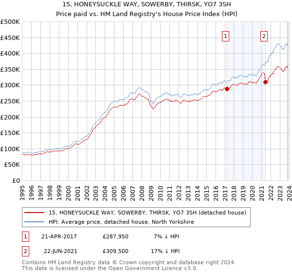 15, HONEYSUCKLE WAY, SOWERBY, THIRSK, YO7 3SH: Price paid vs HM Land Registry's House Price Index