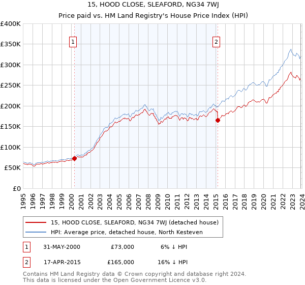 15, HOOD CLOSE, SLEAFORD, NG34 7WJ: Price paid vs HM Land Registry's House Price Index
