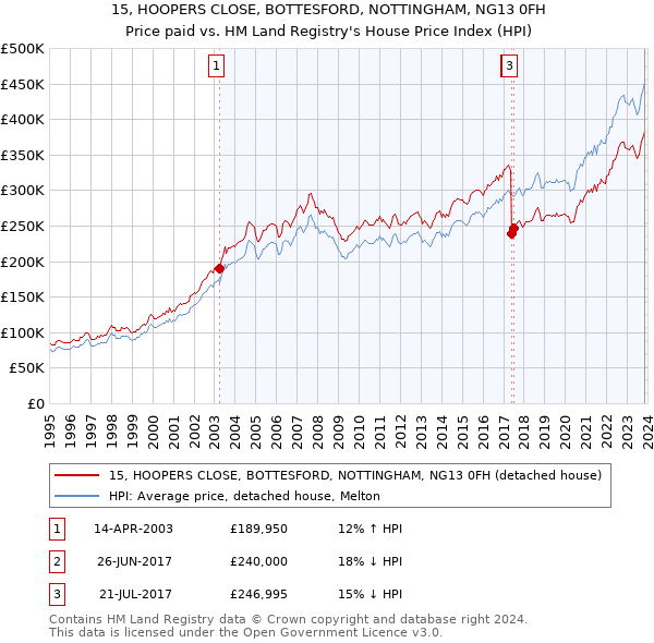 15, HOOPERS CLOSE, BOTTESFORD, NOTTINGHAM, NG13 0FH: Price paid vs HM Land Registry's House Price Index