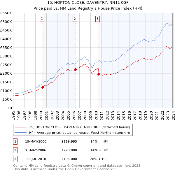 15, HOPTON CLOSE, DAVENTRY, NN11 0GF: Price paid vs HM Land Registry's House Price Index