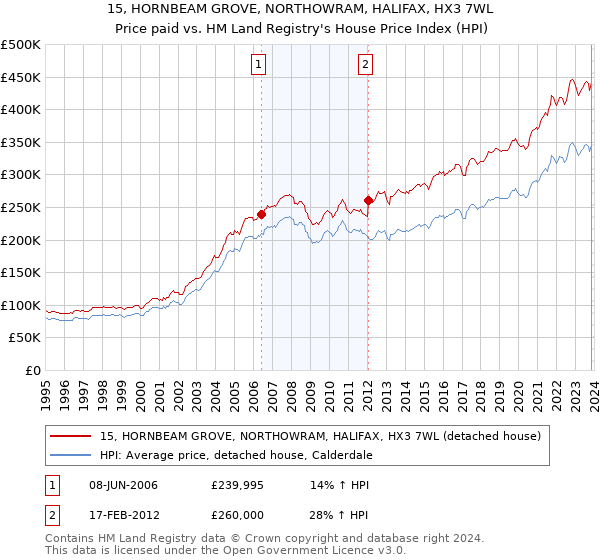 15, HORNBEAM GROVE, NORTHOWRAM, HALIFAX, HX3 7WL: Price paid vs HM Land Registry's House Price Index