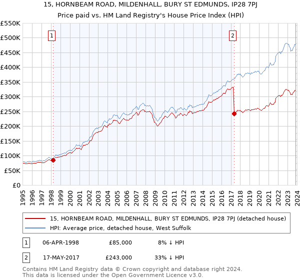 15, HORNBEAM ROAD, MILDENHALL, BURY ST EDMUNDS, IP28 7PJ: Price paid vs HM Land Registry's House Price Index