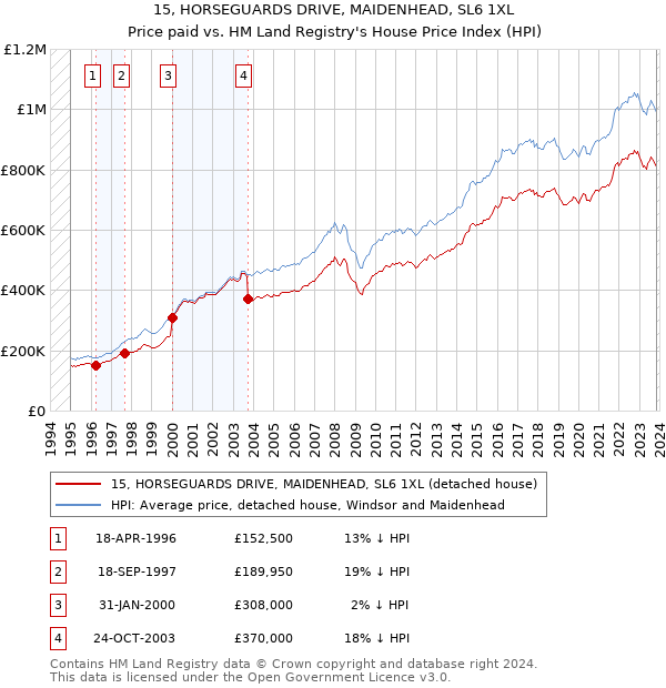 15, HORSEGUARDS DRIVE, MAIDENHEAD, SL6 1XL: Price paid vs HM Land Registry's House Price Index