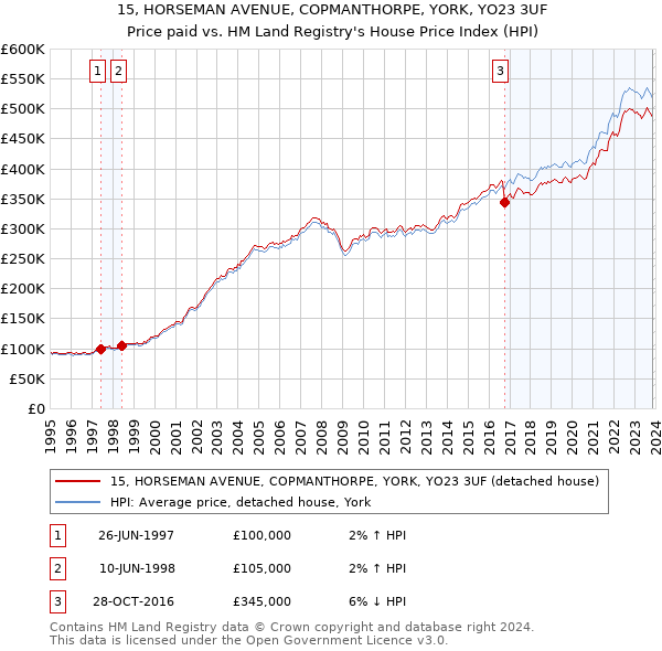 15, HORSEMAN AVENUE, COPMANTHORPE, YORK, YO23 3UF: Price paid vs HM Land Registry's House Price Index